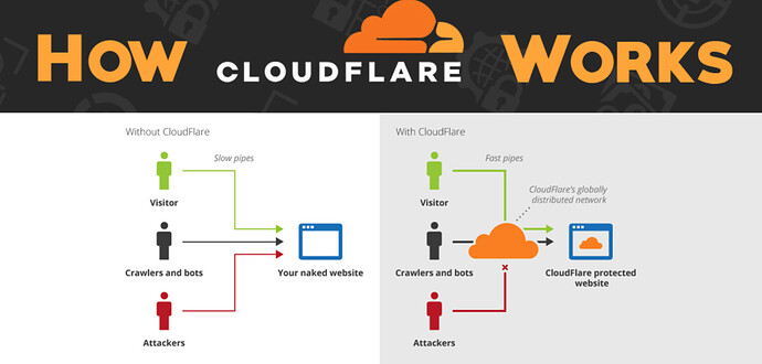 How Cloudflare Works